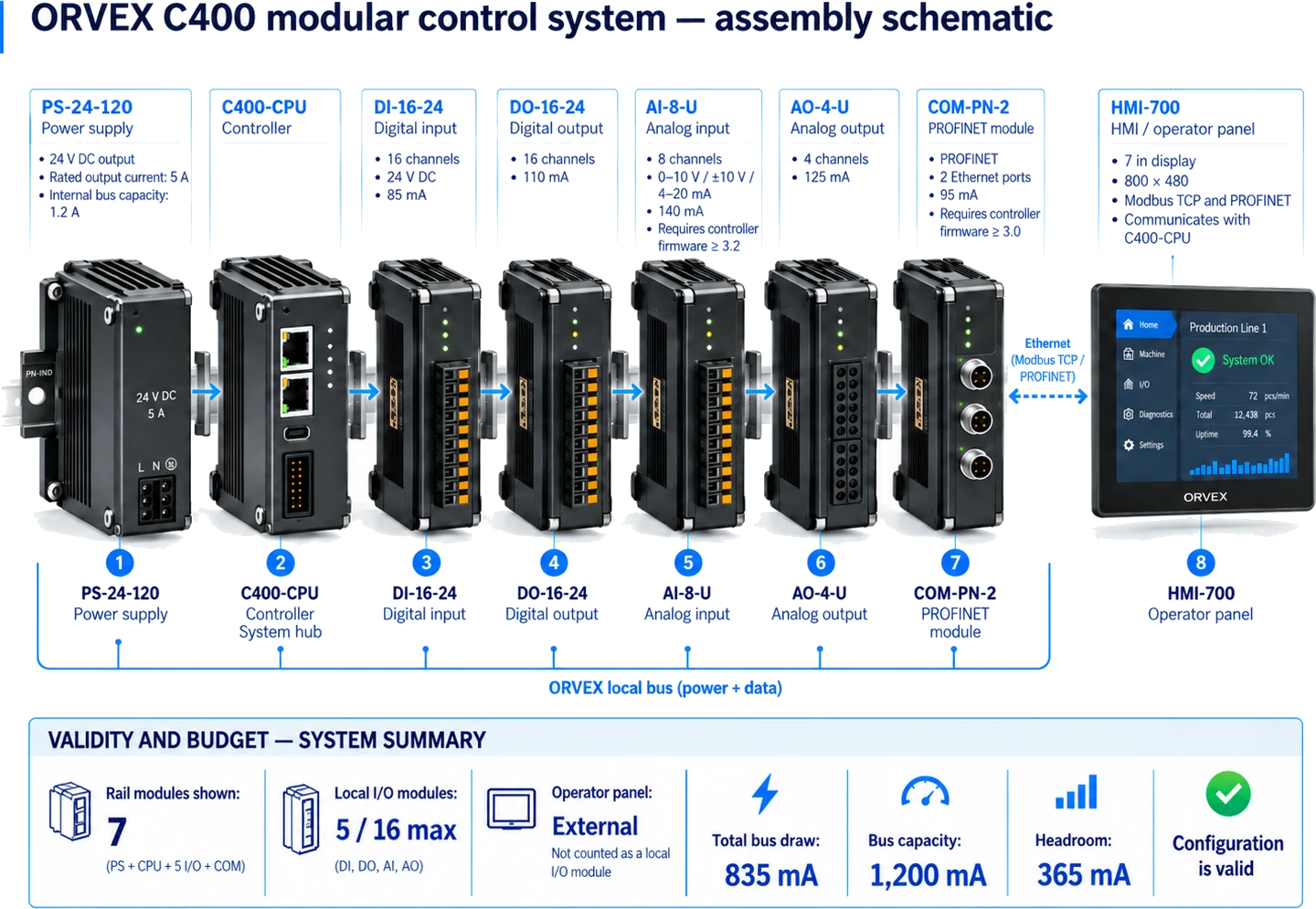 An assembly schematic of the ORVEX C400: the power supply, controller, four I/O modules and PROFINET module on one rail with the operator panel beside them, each with its own specifications and current draw, over a system summary giving the bus draw of 835 mA against a 1,200 mA capacity, 365 mA of headroom, and a valid configuration.
