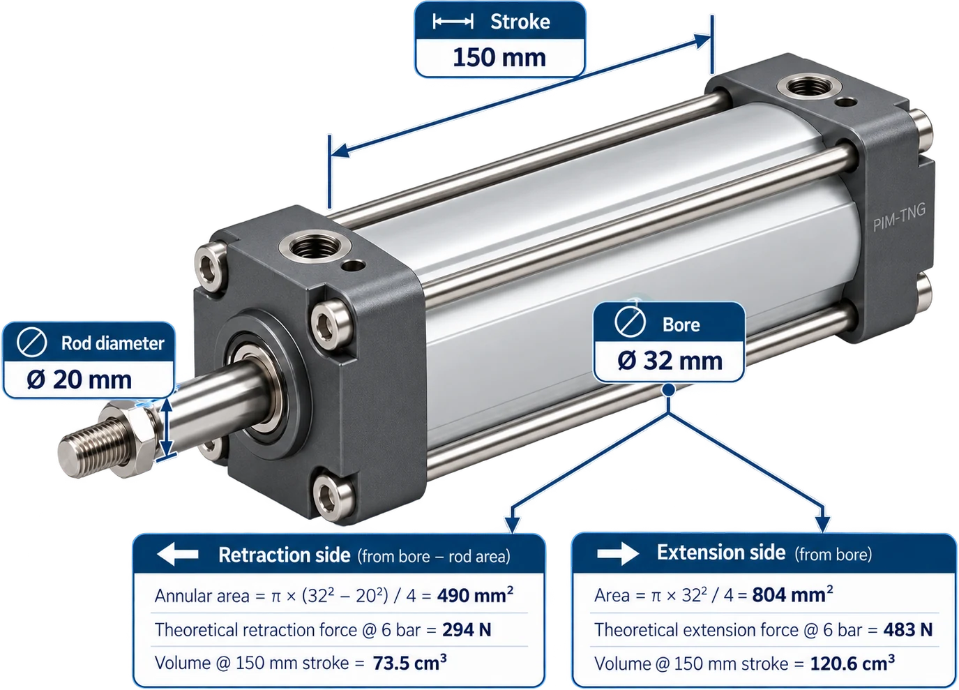 The AXO cylinder annotated with the three decisions that drive it — bore 32 mm, stroke 150 mm, rod diameter 20 mm — and the values calculated from them: annular and bore areas, theoretical retraction and extension forces at 6 bar, and swept volume at 150 mm stroke.