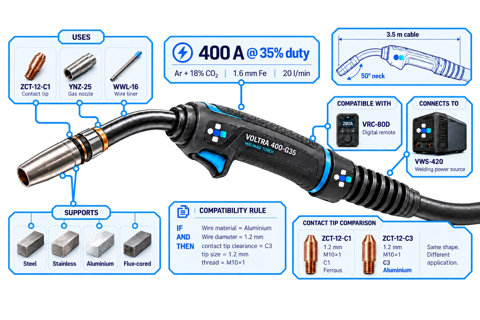 The VOLTRA 400-G35 MIG/MAG torch, annotated: its 400 A rating with the duty cycle, gas, test wire and flow that qualify it; the contact tip, gas nozzle and wire liner it consumes; the four wire materials it supports; the digital remote it works with and the power source it connects to; the compatibility rule that picks a tip from the wire material and diameter; and the two contact tips that share a size and thread but differ in clearance class.